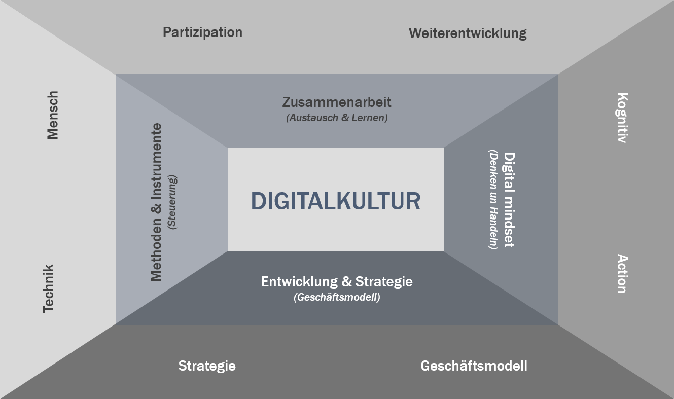 Digitalkultur 67008f4c