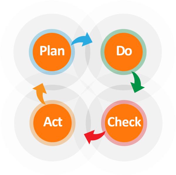 emotion banking PDCA Zyklus
