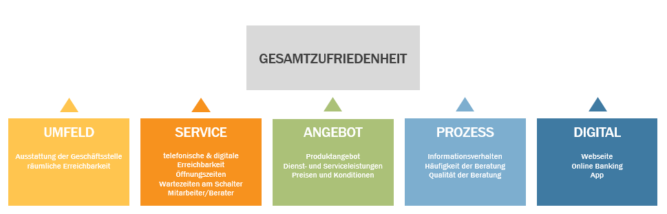 Beratungsqualität verliert an Bedeutung 2 Abbildung1