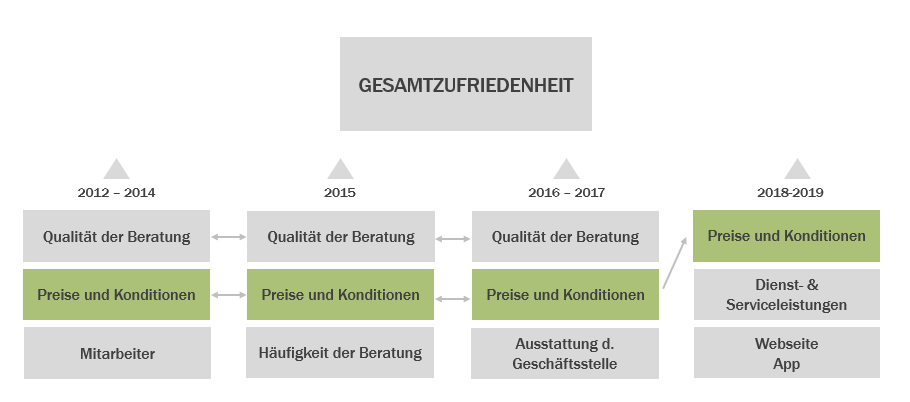 Beratungsqualität verliert an Bedeutung 3 Abbiludng2