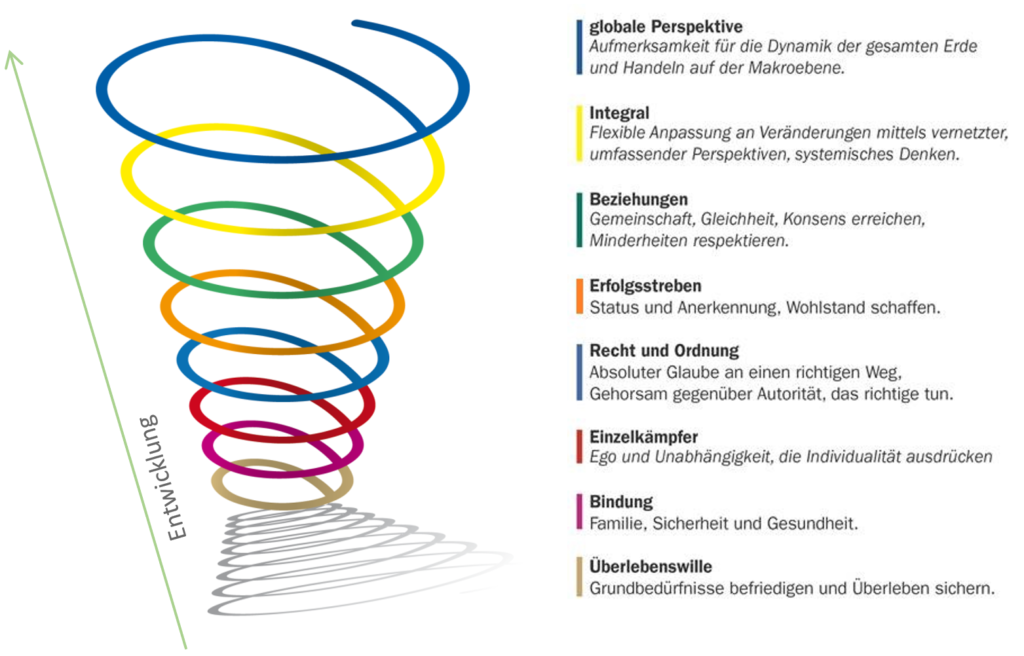 Werte, Normen, Handlungen, Erlebnisse und (Miss-)Erfolg 3 Graves1