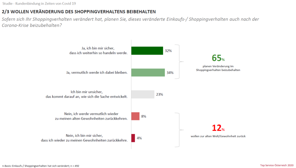 23 wollen veranderung des shoppingverhaltens beibehalten Studie Kundenbindung Covid 19 1