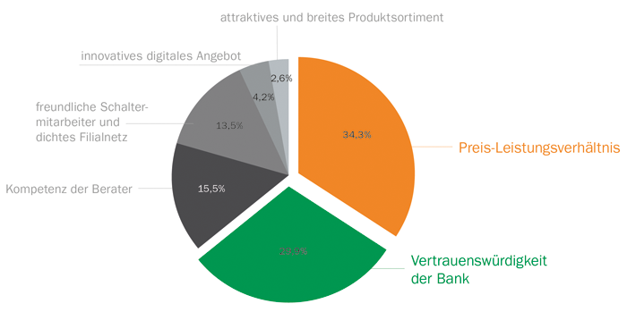 welche leistungen sind wichtig 1