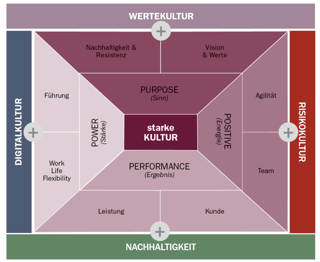 WerteKultur Model Analytik kultur entwickeln